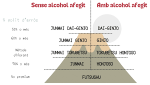 Classificació del sake premium
